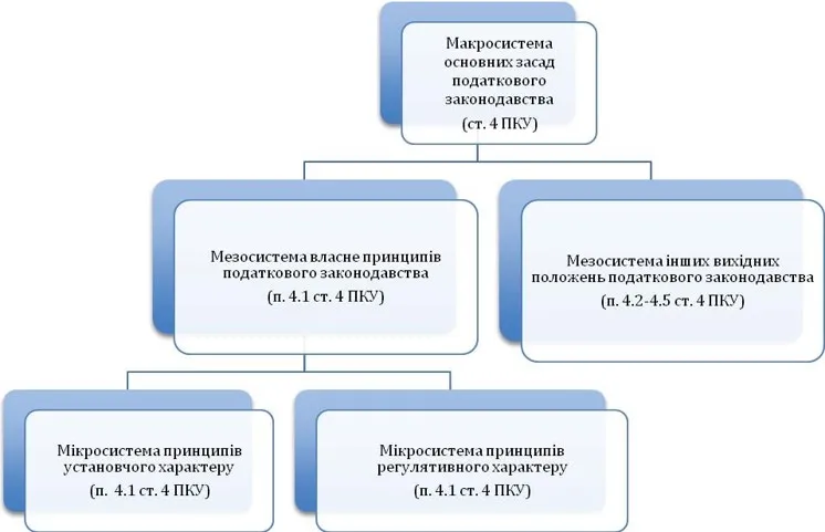 Структура системної взаємодії основних засад податкового законодавства