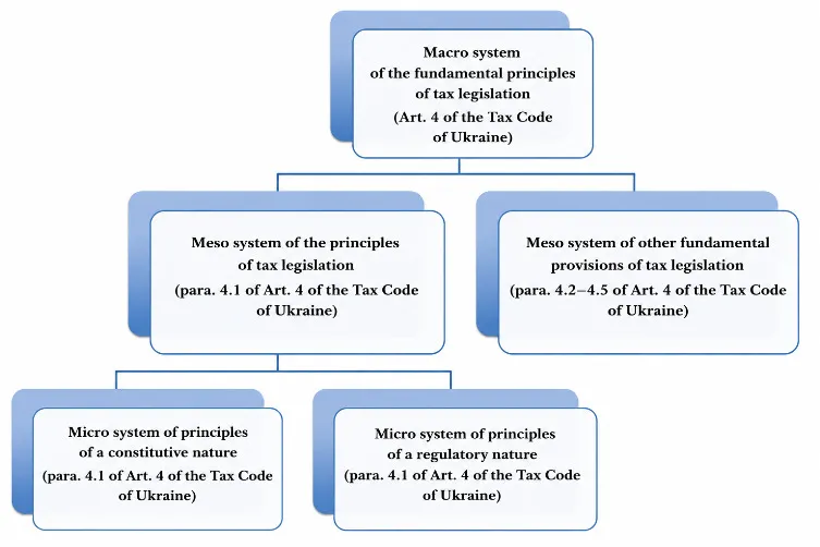 Structure of the systemic interaction among the fundamental principles of tax legislation
